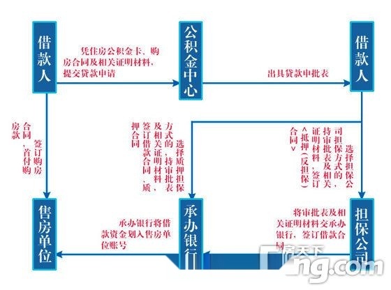 最新公积金贷款买房流程详解