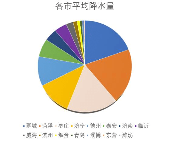 济宁降水量最新报告