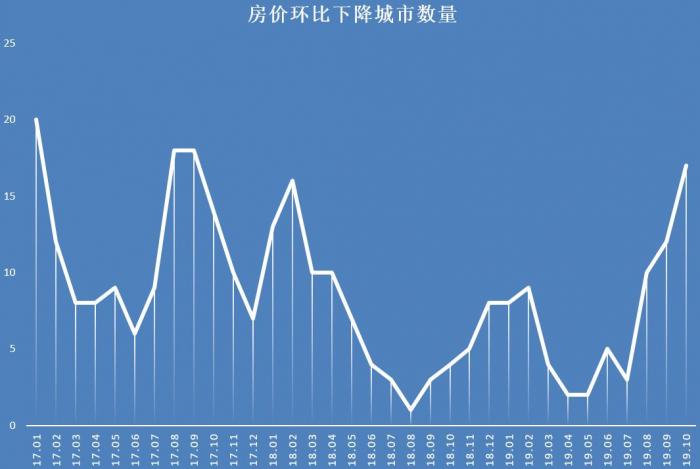 中国的最新房价动态