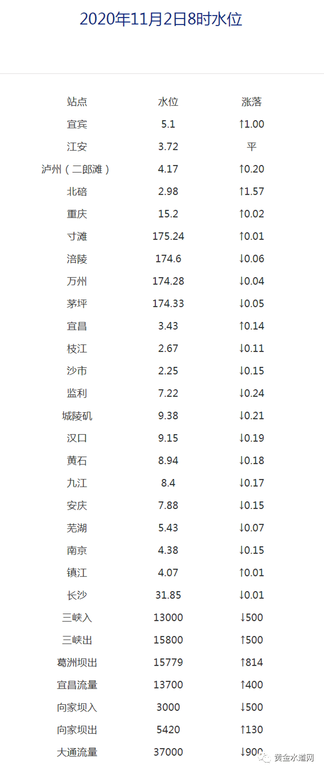 长江水位最新公布，变化与趋势分析