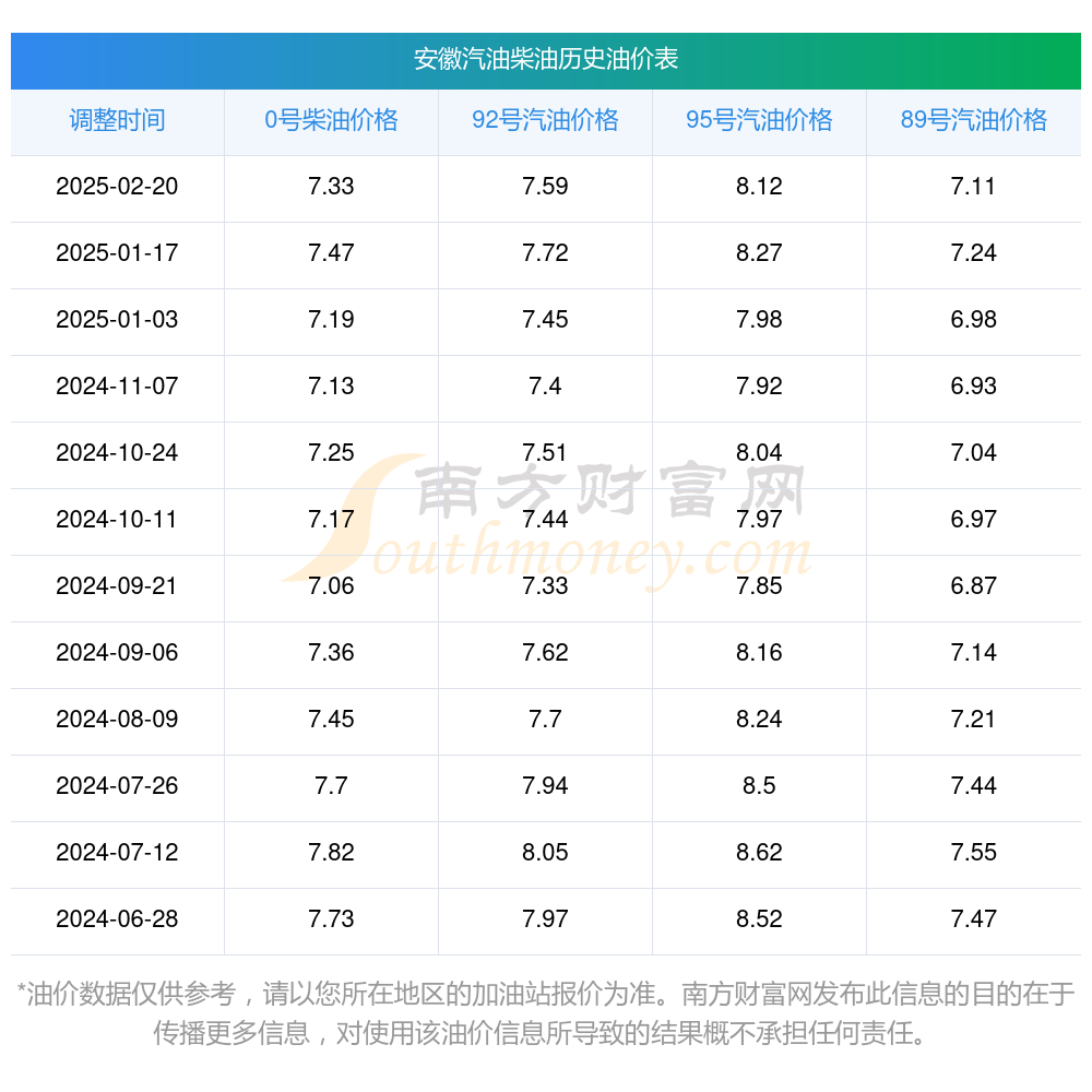 安徽油价最新调整消息，影响、原因及未来展望