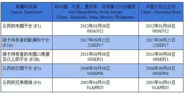 亲属移民最新排期及其影响