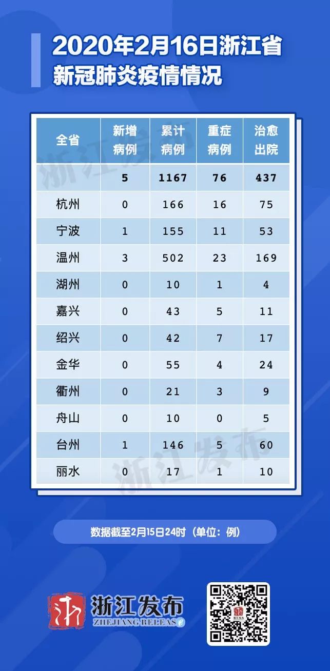 全国31省市最新疫情通报