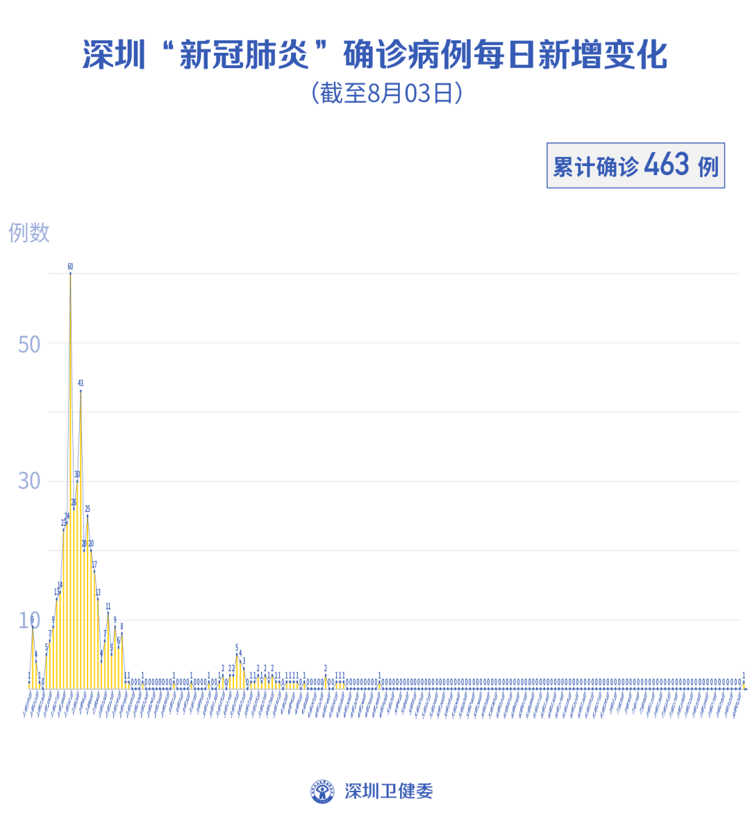 最新深圳确诊病例及其影响