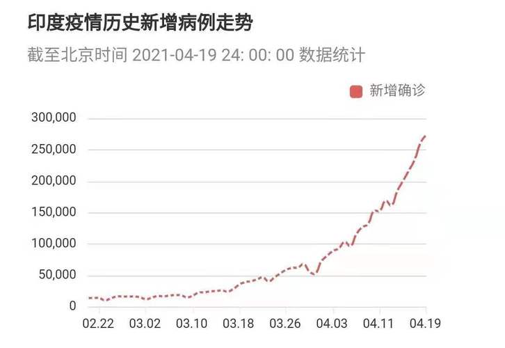 印度最新疫情公布数据分析