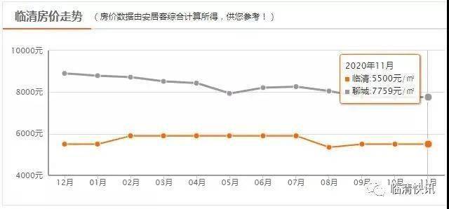 临清房价2019最新价格分析与展望