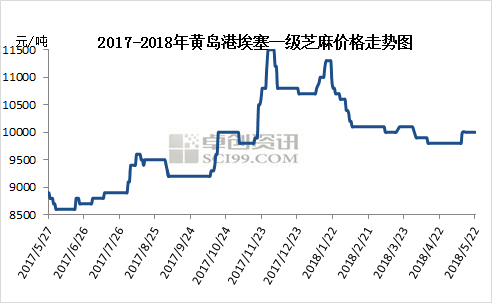 芝麻价格最新行情分析（2018年）