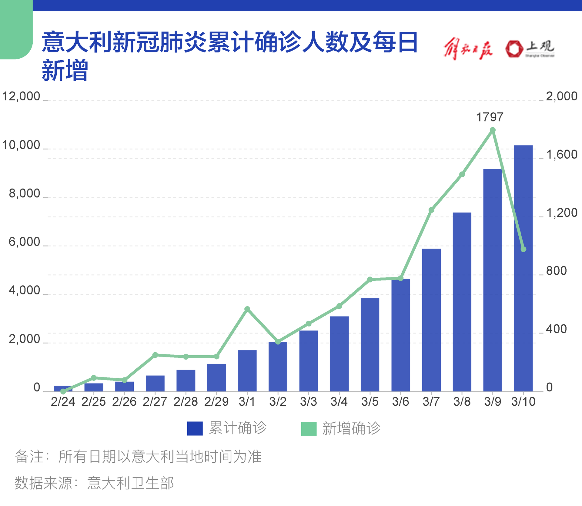 全球确诊疫情进展最新概况