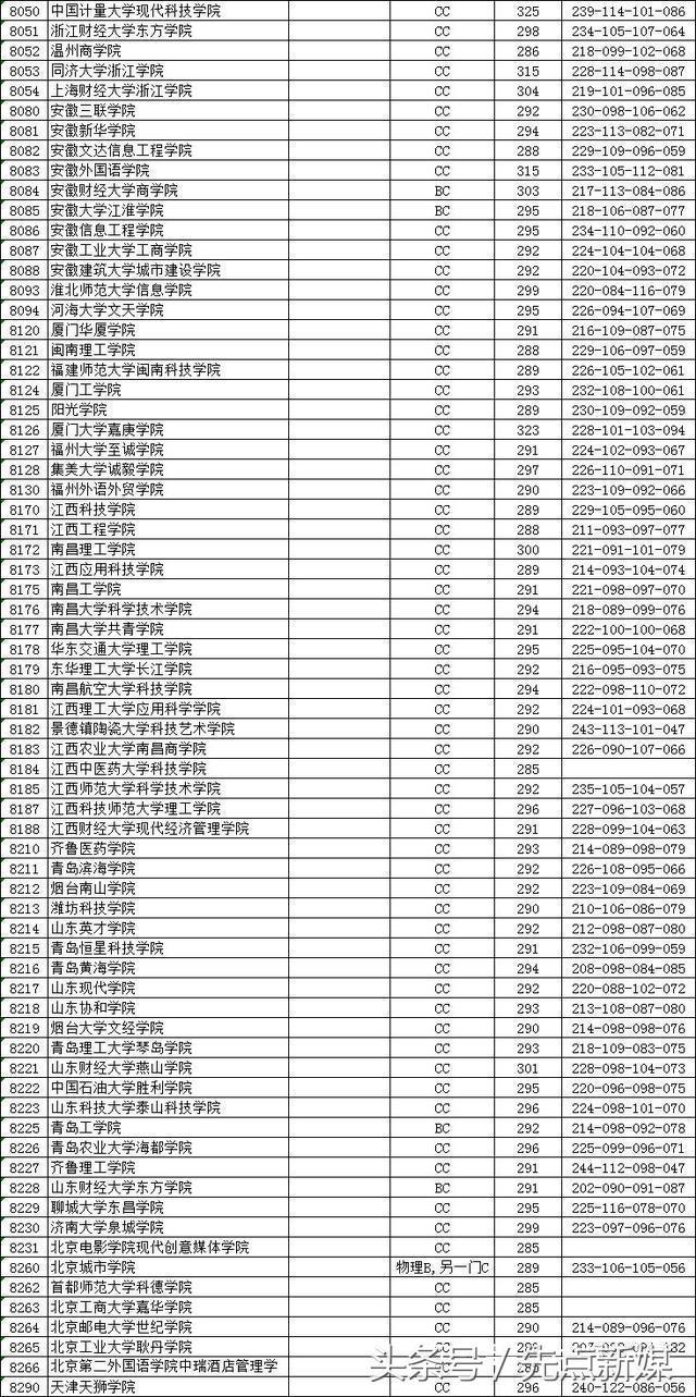 北京最新各大学投档线概览